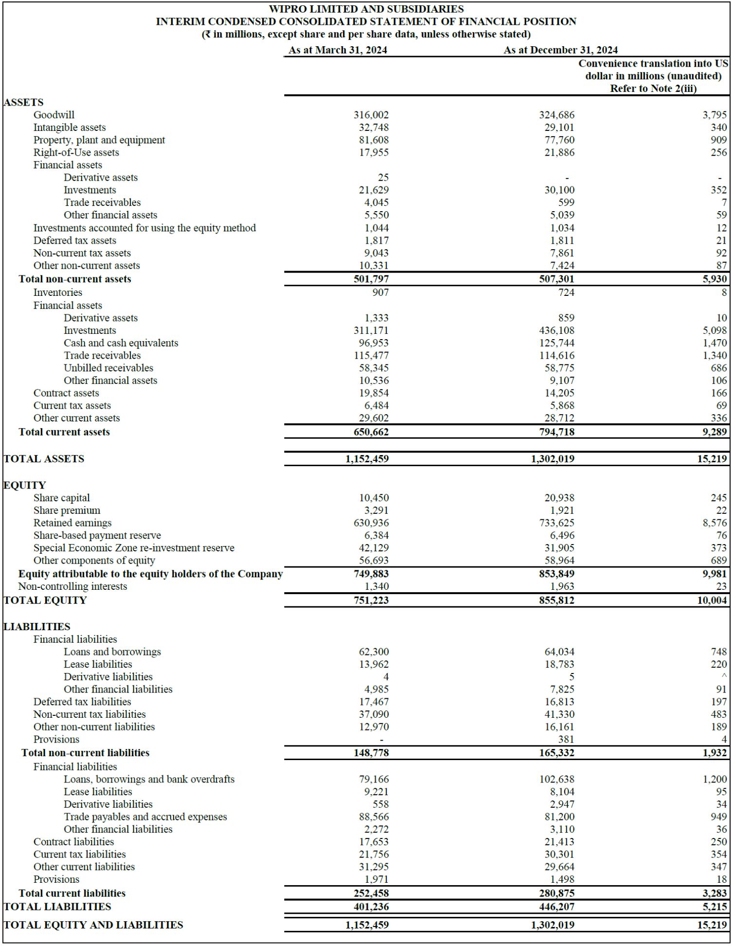 Wipro announces results for the quarter ended December 31, 2024