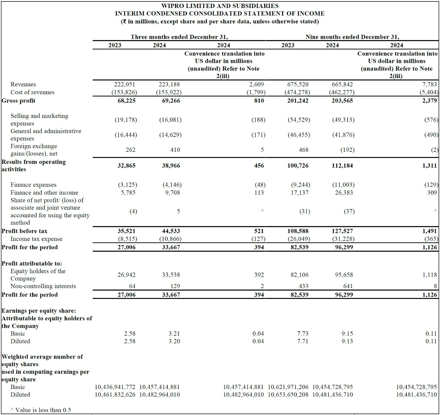 Wipro announces results for the quarter ended December 31, 2024