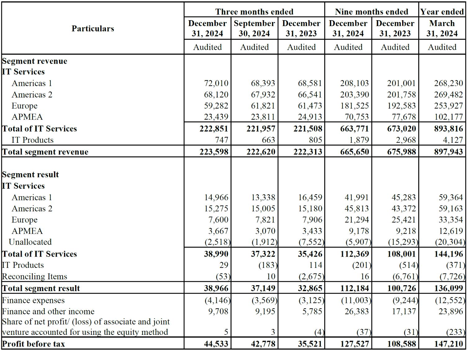 Wipro announces results for the quarter ended December 31, 2024