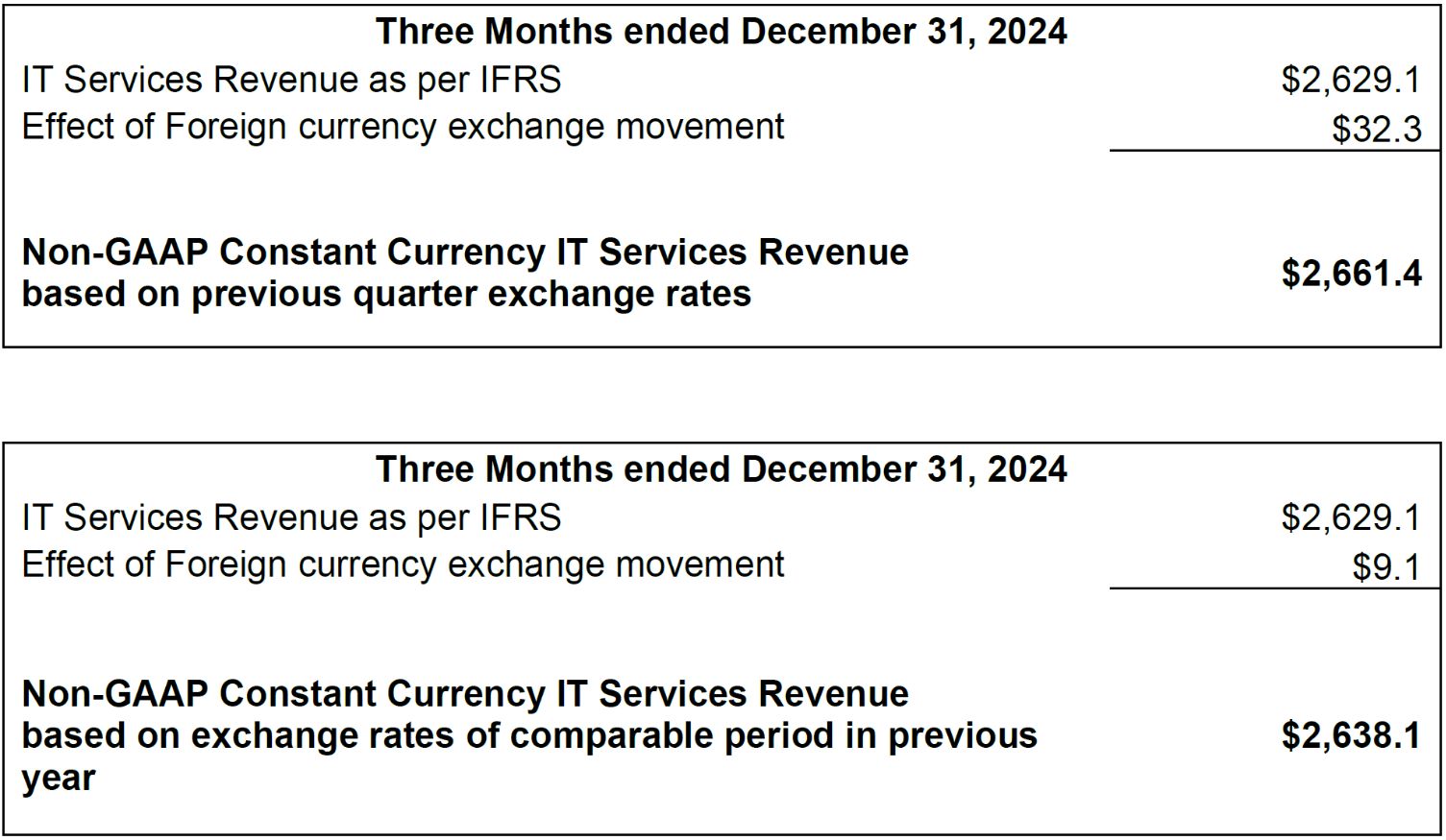 Wipro announces results for the quarter ended December 31, 2024