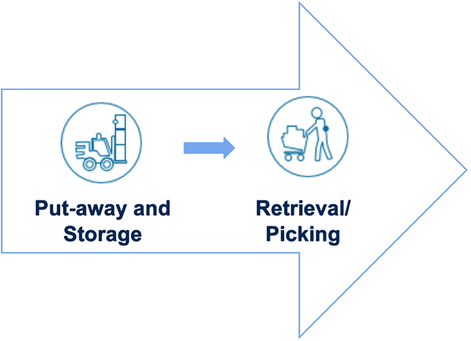 Unlocking CPG warehouse management innovations with edge