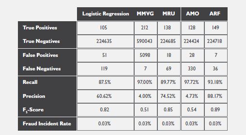 Comparative Analysis of Machine Learning Techniques for Detecting Insurance Claims Fraud