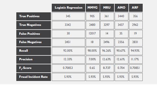 Comparative Analysis of Machine Learning Techniques for Detecting Insurance Claims Fraud