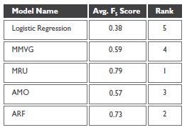 Comparative Analysis of Machine Learning Techniques for Detecting Insurance Claims Fraud