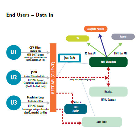 Real-Time Data Access Using Restful Framework for Multi-Platform Data Warehouse Environment