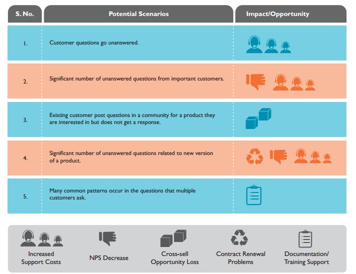 Community Analytics Catalyzing Customer Engagement