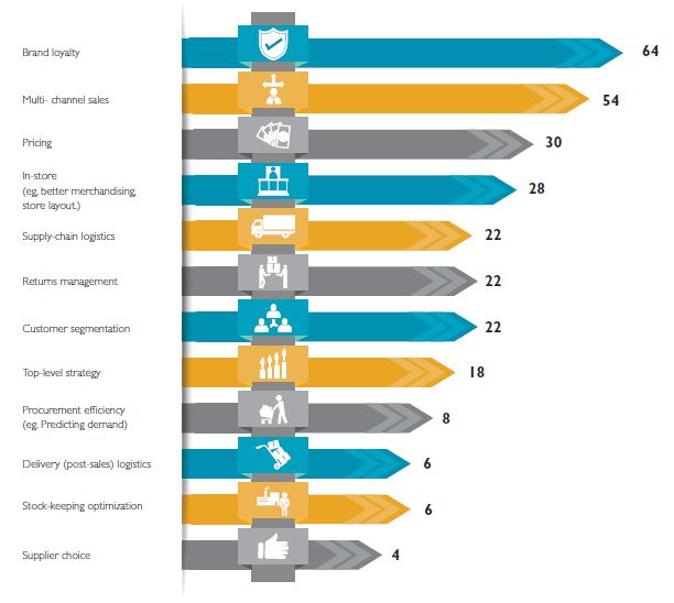 Driving Customer Insights for Retailers in the Digital Era