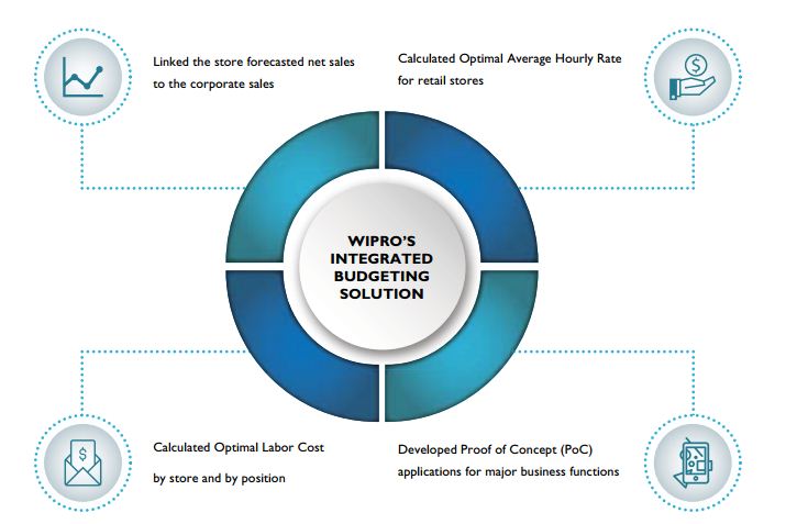 Accelerating Planning Cycles With Advanced Analytics