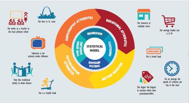 Hyper Personalization Using Attribute Analysis and Event Sequencing