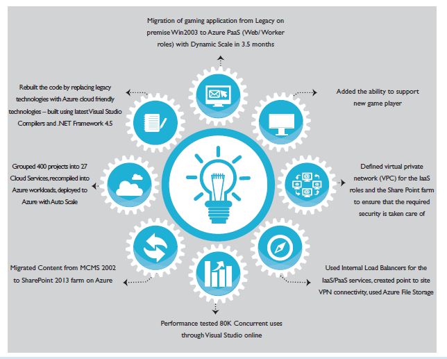 Enhanced Gaming Experience with Cloud Platform