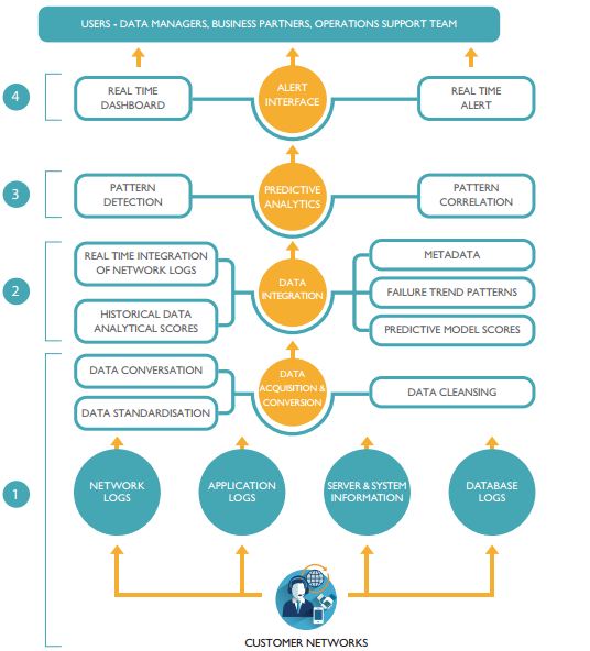 Predictive Insight on Batch Analytics - A New Approach