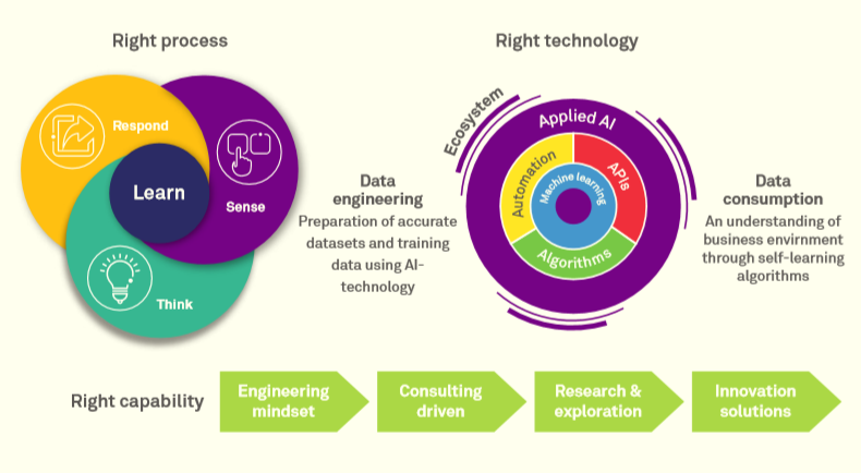 The right AI strategy to deliver superior customer experience