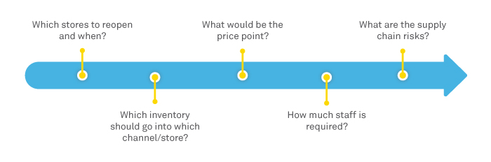 A data-driven decisioning roadmap for retailers in COVID era