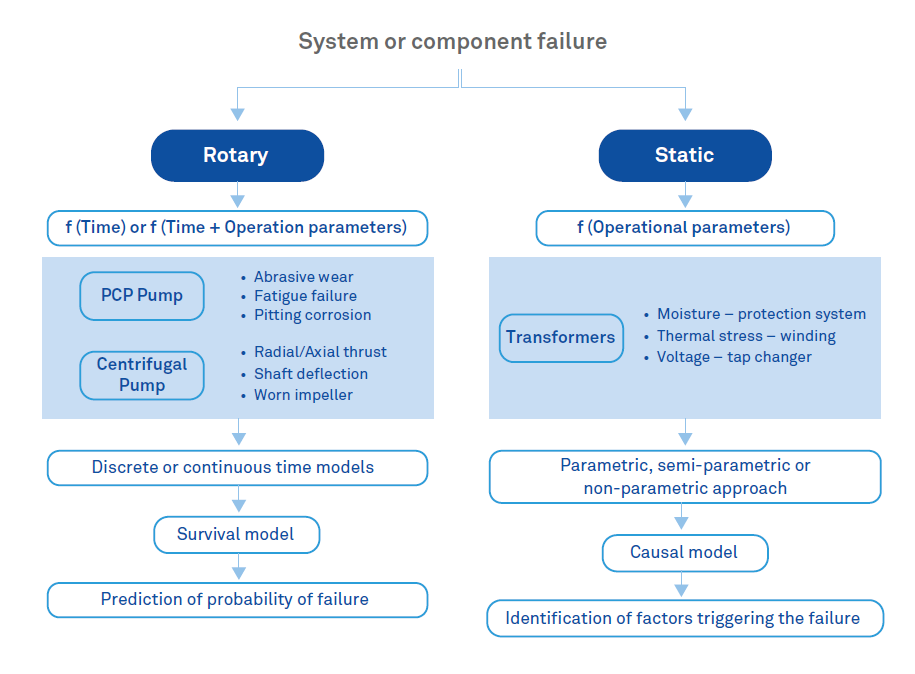 Analytical model selection framework for asset failure prediction