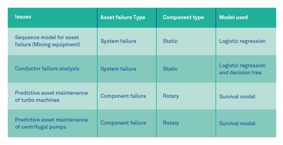 Analytical model selection framework for asset failure prediction