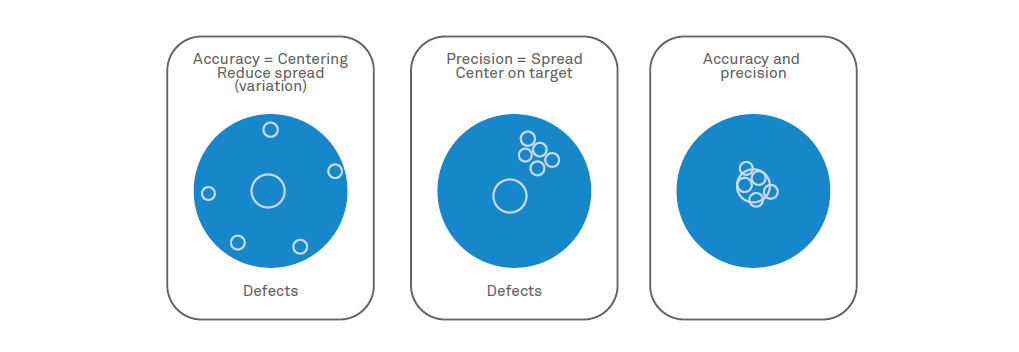 Bringing together Six Sigma and analytics for process excellence