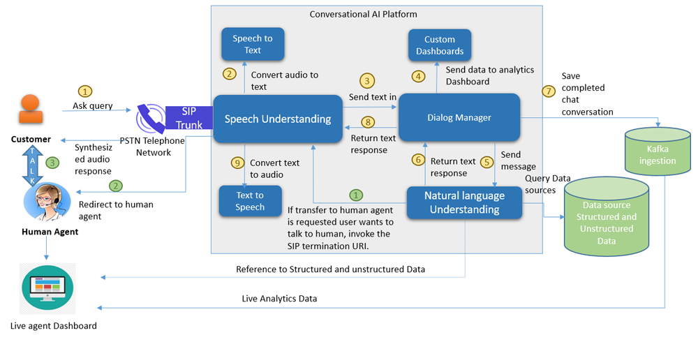 Revolutionizing Contact-Center Automation with Conversational AI, Cognitive Search and Machine Learning