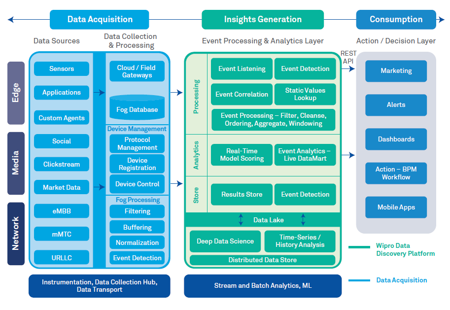 Data monetization opportunities with IoT, 5G and AI