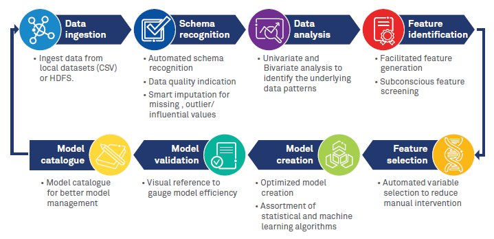 Data Science Accelerator: Empowering citizen data scientists