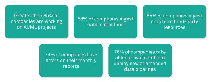 DataOps - An Antidote for Data Value Chain Challenges