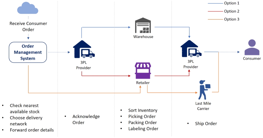 Ecosystem Orchestration Enabling Order Management for Direct-to-Customer Business Model