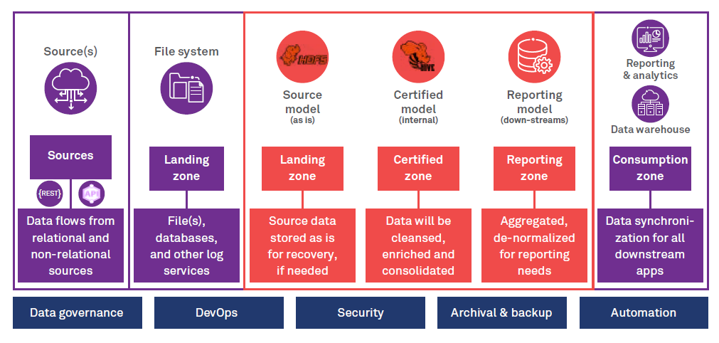 Five best practices to keep your data lake healthy