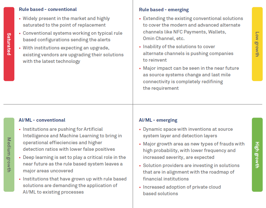 Fraud detection and prevention