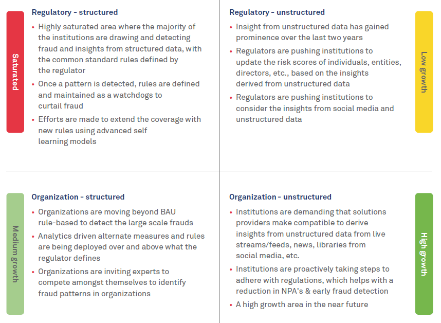 Fraud detection and prevention