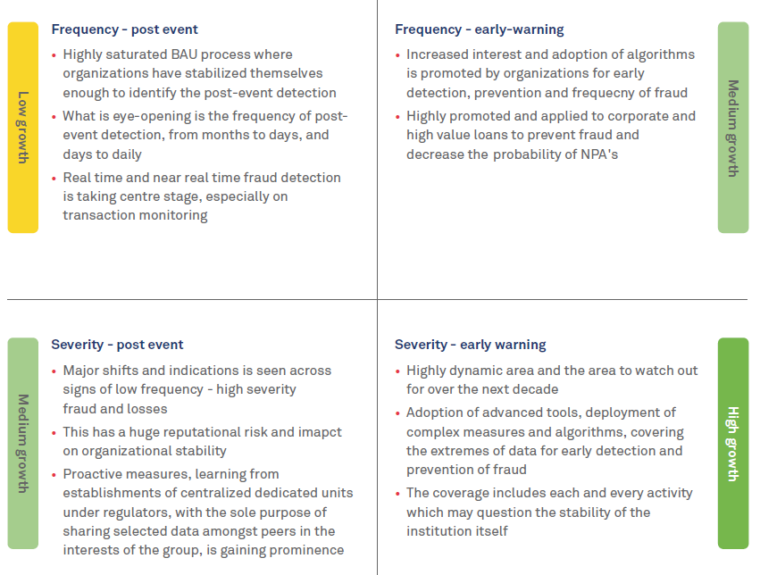 Fraud detection and prevention