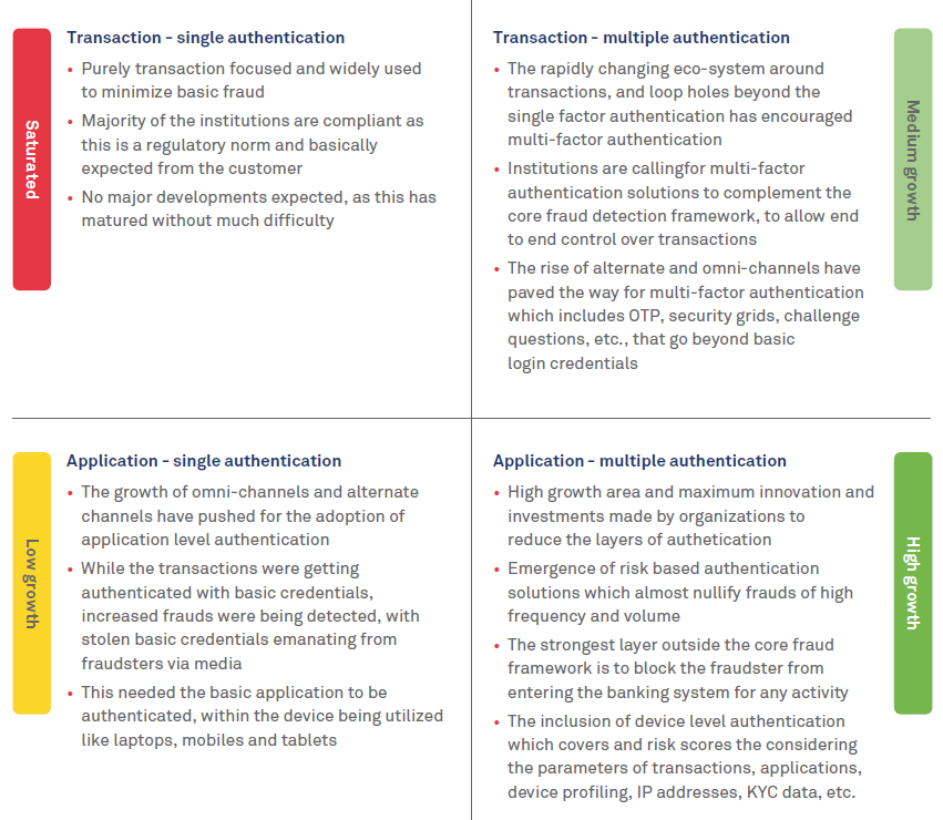 Fraud detection and prevention