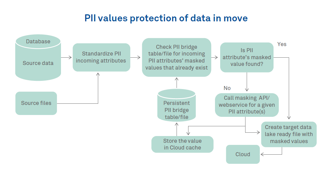 How to ensure privacy protection? 