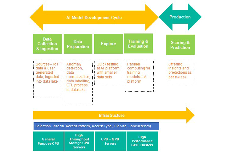 How to Get Infrastructure Requirements for Artificial Intelligence Right