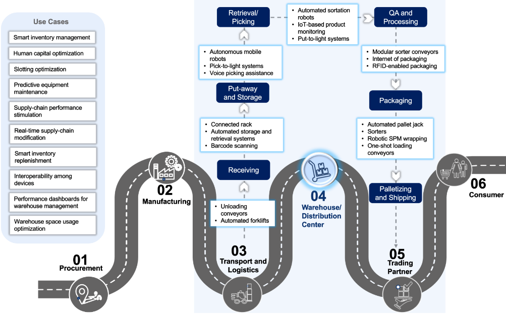 Unlocking CPG warehouse management innovations with edge