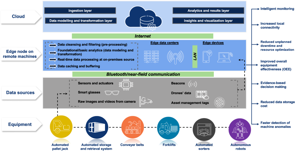 Unlocking CPG warehouse management innovations with edge