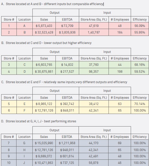 Evaluating relative efficiency of retail stores - a Data Envelopment Analysis approach