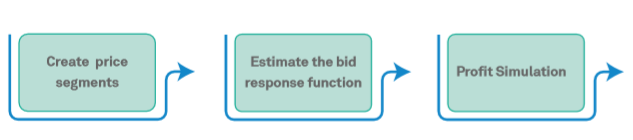 Machine Learning for B2B Pricing 