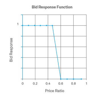 Machine Learning for B2B Pricing 