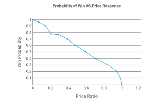 Machine Learning for B2B Pricing 