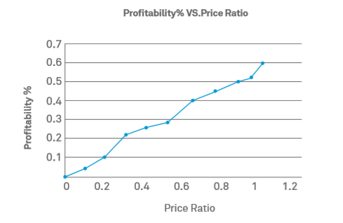 Machine Learning for B2B Pricing 