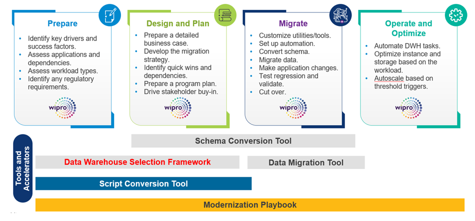 Data warehouse modernization with Amazon Redshift