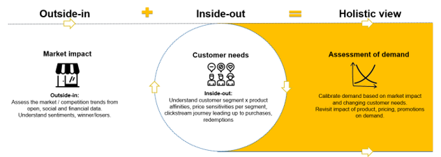 Refine Demand Prediction, Personalize and Optimize Offerings in a post COVID-19 World