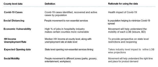 Refine Demand Prediction, Personalize and Optimize Offerings in a post COVID-19 World