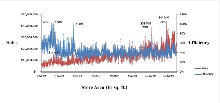 Evaluating relative efficiency of retail stores - a Data Envelopment Analysis approach