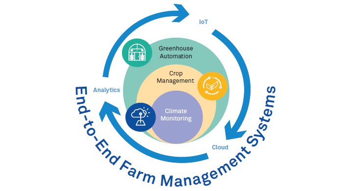 Smart Farming powered by Analytics