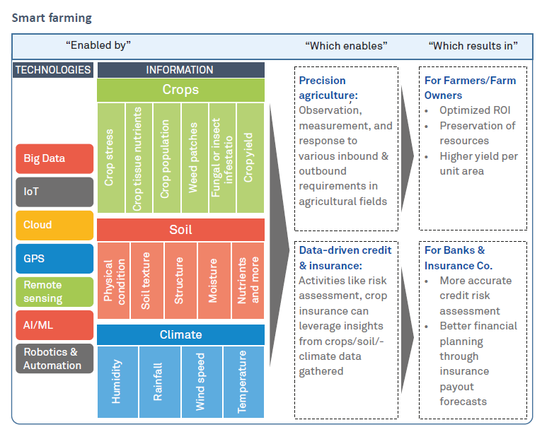 Smart Farming powered by Analytics