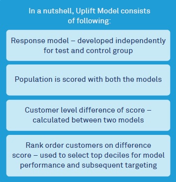 Targeted Campaign by Uplift Model