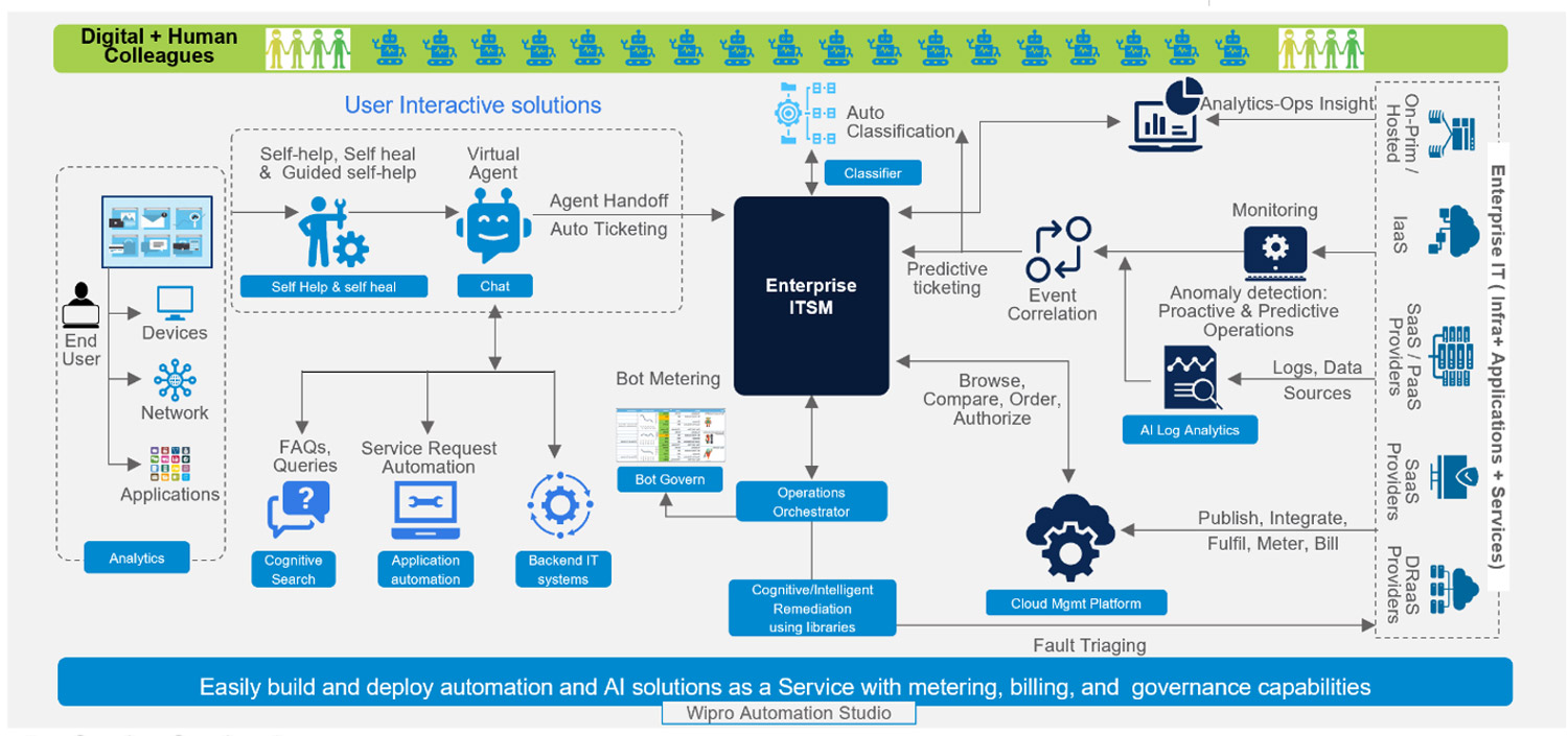 The Four-Pronged Approach to Maximizing Business Value with IT Automation