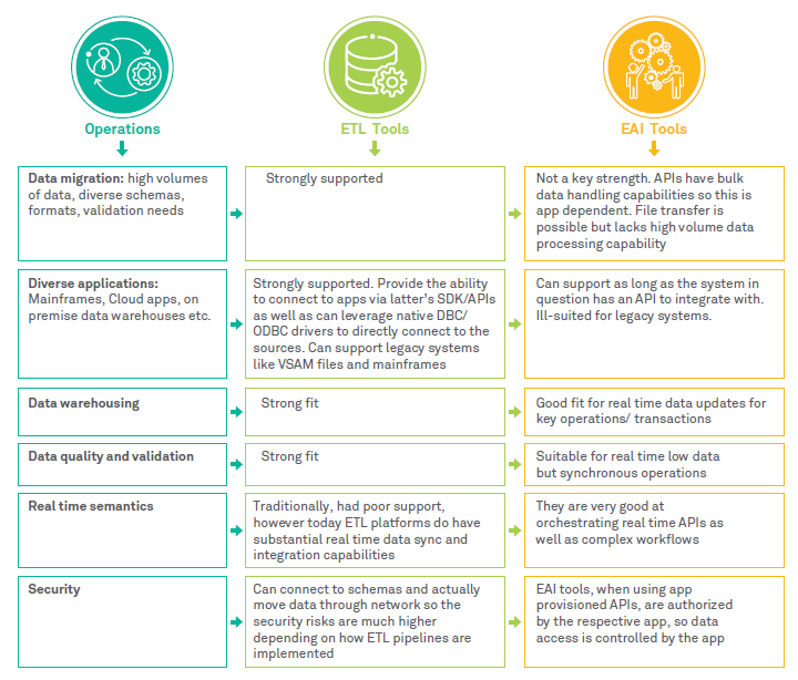 The future of integration From ETL to API-based EAI