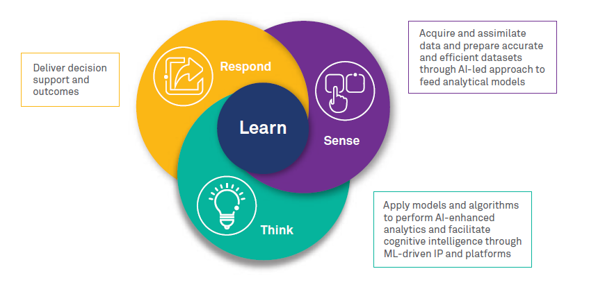 The need for AI to sense, think, respond and learn without bias