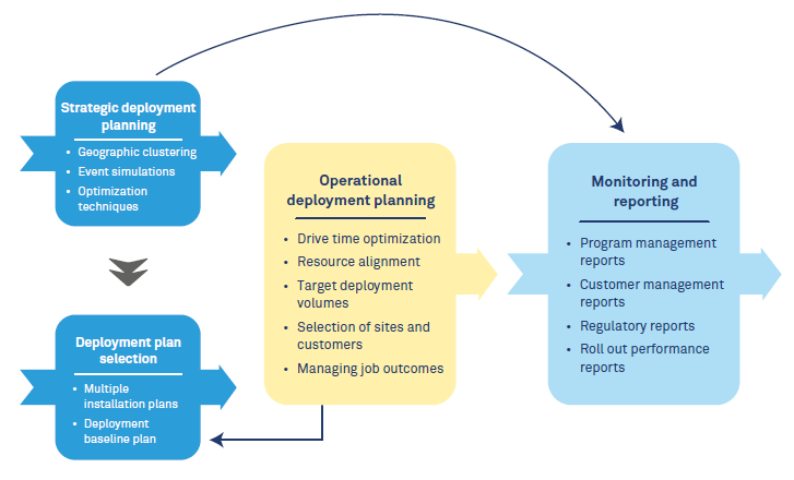 Why you need analytics for optimized Smart Meter rollouts